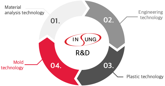 1.재료분석기술 2.엔지니어링기술 3.성형기술 4.금형기술
