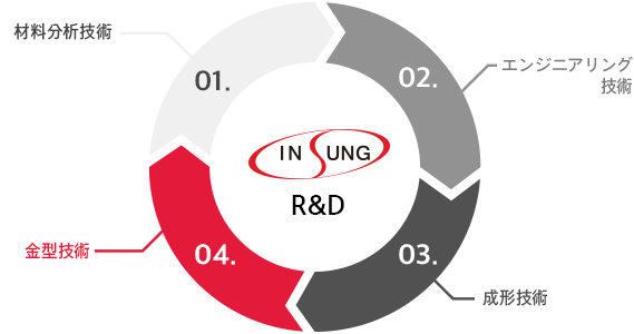 1.材料分析技術 2.エンジニアリング技術 3.金型技術 4.成形技術